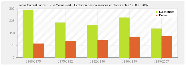 Le Morne-Vert : Evolution des naissances et décès entre 1968 et 2007